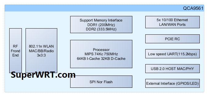 QCA9561系统功能框图