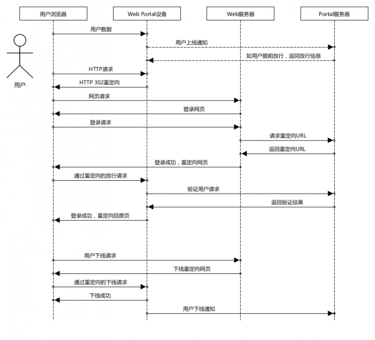 webportal用户登录流程.png